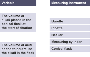 Two variables in boxes on the right and five measuring instruments in boxes on the right.