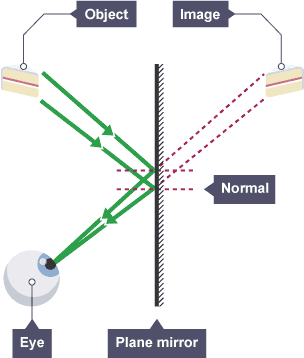 A ray diagram showing light rays coming from an object, reflecting at the surface normal of a plane mirror and producing an image in the eye.