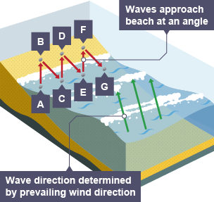 Longshore Drift 