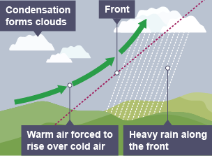 Warm air is forced to rise over cold air. Condensation forms clouds. There is heavy rain along the front.