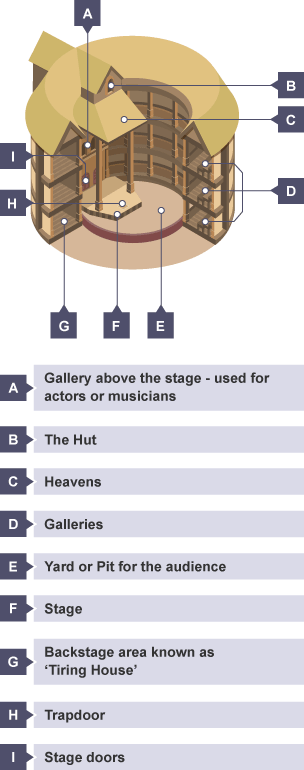 Diagram showing the layout of an Elizabethan theatre