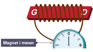 Diagram yn dangos bar magnet llonydd mewn coil gwifren. Nid oes llif cerrynt.