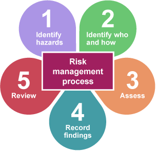 Petal diagram of Risk management process; 1 Identify hazards, 2 Identify who and how, 3 Assess, 4 Record findings, 5 Review