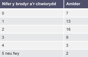 Tabl yn dangos nifer y disgyblion ym mlwyddyn 6 yn Ysgol St Jude sydd â brodyr a chwiorydd, a nifer y brodyr a chwiorydd sydd gan bob disgybl
