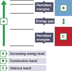 On the left hand side are horizontal lines that space closer together as the energy levels increase.