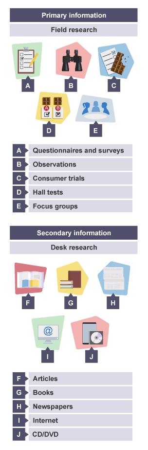 sampling bbc bitesize data Bitesize 3 Business  Revision Market GCSE  research    BBC