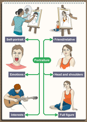 Expressive portraiture - self-portrait, friend/relative, emotions, head and shoulders, interests, full figure