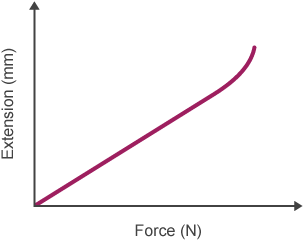 Force extension graph. Linear section drawn from origin to occupy two-thirds of graph area. Non linear section has an increasing gradient.