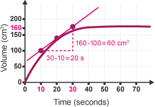 Rate of reaction graph tangent