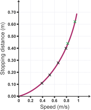 A graph showing stopping distance against speed with four points plotted and a line of best fit.