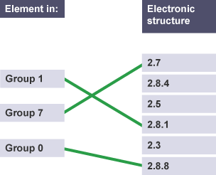 A group 1 element has the electronic structure 2.8.1, a group 7 element has the electronic structure 2.7 and a group 0 element has the electronic structure 2.8.8.