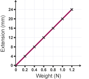 A line graph showing the extension of a wire. Extension is on the Y axis, with weight on the X axis.