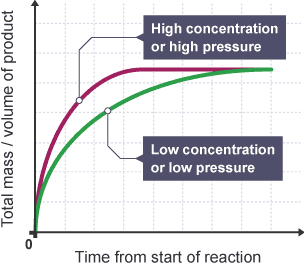 Graph of total mass of product against time from start of reaction, for high and low concentration.