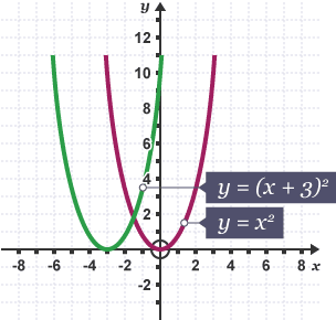 Graph showing  y = x^2 y = (x + 3)^2