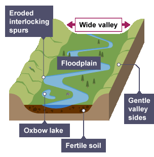 A floodplain has fertile soil, a wide valley and gentle valley sides. The river meanders through eroded interlocking spurs and can form oxbow lakes.