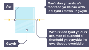 Diagram yn dangos pelydryn o olau’n cyrraedd a gadael bloc gwydr ar onglau sgwâr. Nid yw cyfeiriad y pelydr golau’n newid.