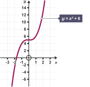 Cubic graph of y = x to the power of 3 plus 5