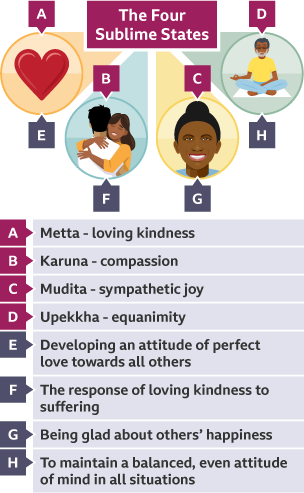 The Four Sublime States: 1. A heart. Metta. Loving kindness, ‘Developing an attitude of perfect love towards all others’, 2. A woman facing a man with her hand on his shoulder. Karuna. Compassion, ‘The response of loving kindness to suffering’, 3. A person smiling. Mudita. Sumpathetic joy, ‘Being glad about others’ happiness’, 4. A woman sat on a mat with her legs crossed. Upekkha. Equanimity, ‘To maintain a balanced, even attitude of mind in all situations’.