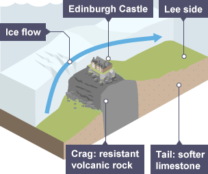 Edinburgh Castle was built on a crag and tail. The crag is the resistant volcanic rock upland of the ice flow. The tail is the softer limestone on the lee side.