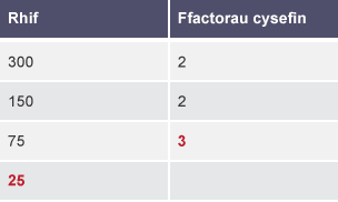 Tabl pedair rhes wedi ei labelu â Rhif a Ffactorau Cysefin. Ffactor cysefin 300 yw 2. Ffactor cysefin 150 yw 2. Ffactor cysefin 75 yw 3. Mae ffactor cysefin 25 wedi ei adael yn wag.