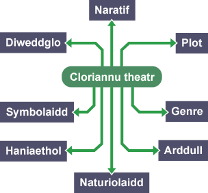 Map-meddwl i gynrychioli cloriannu theatr