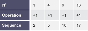 A 4 column table with three rows labelled 'n squared', 'Operation' and 'Sequence'.