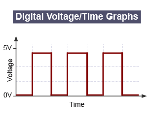 A digital voltage/time graph - voltage plotted against time