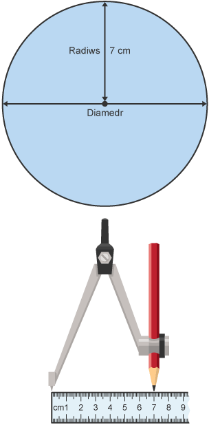 Cylch gyda’r diamedr a’r radiws wedi eu marcio. Mae’r radiws wedi ei labelu’n 7 cm. O dan y cylch mae cwmpas gyda phensil, a phren mesur. Mae’r cwmpas wedi ei agor at 7 cm.