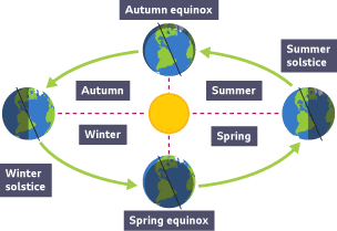 Earth's seasons illustration. Earth is in four positions circling the Sun in the centre with directional arrows anti clockwise to show seasons spring, summer, autumn, winter.