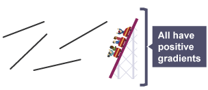 Passengers on a rollercoaster travelling upwards. A line drawn under the cars represents the gradient. Because it is sloping upwards it has a positive gradient