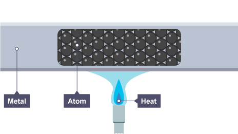 Heat from a bunsen burner is applied to a metal rod