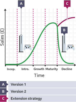 Line graph showing the level of sales over a game console’s life cycle, including phases of introduction, growth, maturity, and decline, with an extension strategy highlighted at the point of decline.