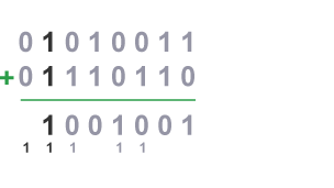 Adding the binary numbers 01010011 and 01110110.