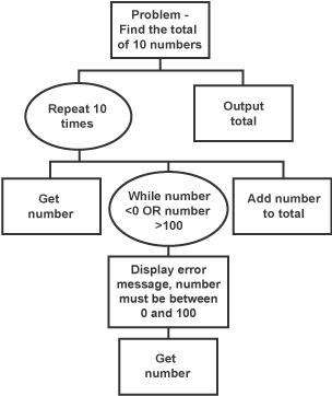 Structure diagran