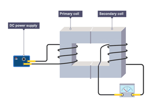 A DC power supply connected to a primary coil, which is wound around one side of a rectangular iron core. A secondary coil is wound around the other side of the iron core and connected to a meter.