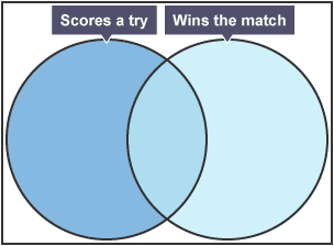 A Venn diagram with two overlapping circles labelled 'Scores a try' and 'Wins the match'.