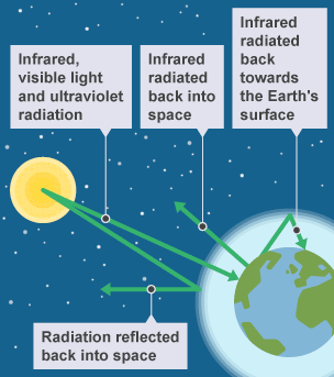 Graphic showing types of radiation approaching the Earth such as infrared, visible light and ultraviolet. It shows how infrared is radiated back into space or reflected from the atmosphere.