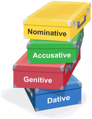 Four stacked cases labelled Nominative, Accusative, Genitive, Dative.
