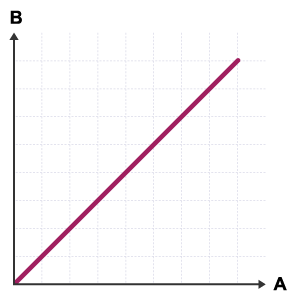 A graph with the x axis labelled A and the y axis labelled B. A line runs upwards diagonally from the origin.