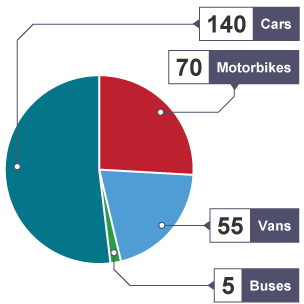 Pie chart showing types of vehicle travelling down a road