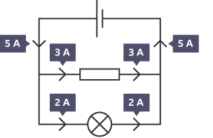 A diagram of a circuit, showing a cell and an electric flow of 5 amps. There are two branches – the first branch is labelled 3 A and has a resistor. The second is labelled 2 A and has a lamp.