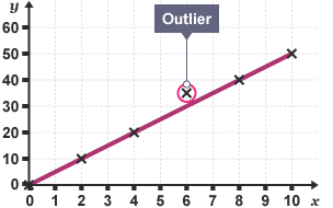 A graph showing some points plotted with a line of best fit, there is an outlier point highlighted with a circle