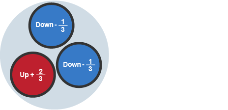 The structure of a neutron contains 2 down quarks and one up quark.