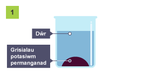 Bicer llawn dŵr. Lwmp porffor yng ngwaelod y bicer wedi'i labelu'n Grisialau potasiwm permanganad.