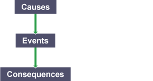 A flow chart showing the link between Causes, Events and Consequences