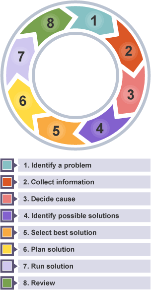 Chart with problem solving steps; 1. Identify a problem 2. Collect information 3. Decide cause 4. Identify possible solutions 5. Select best solution 6. Plan solution 7. Run solution 8. Review.