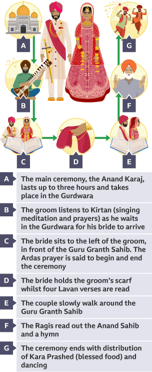 The wedding ceremony consists of a number of different steps: 1. A Gurdwada, ‘The ceremony takes up to three hours in Gurdwada, 2. A Kirtan playing a guitar, ‘The groom listens to a Kirtan while waiting for his bride’, 3. A bride and groom sat in front of a Guru Granth Sahib, ‘The ceremony is said to begin and ends with the Ardas prayer’, 4. A bride’s hand holding the grooms scarf, ‘Four Lavan verses are read’, 5. A bride and groom sat in behind a Guru Granth Sahib, ‘The couple walk around the Guru Granth Sahib’, 6. A Ragis, ‘The Ragis read out the Anand Sahib and a hymn’, 7. People dancing, ‘It ends with dancing and Kara Prashed (blessed food)’.