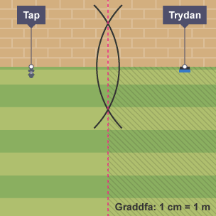 Lawnt wrth ymyl wal tŷ ag un pwynt â label Tap ac un arall â label Trydan. Dwy linell ag arc yn croesi ei gilydd rhwng Tap a'r Trydan