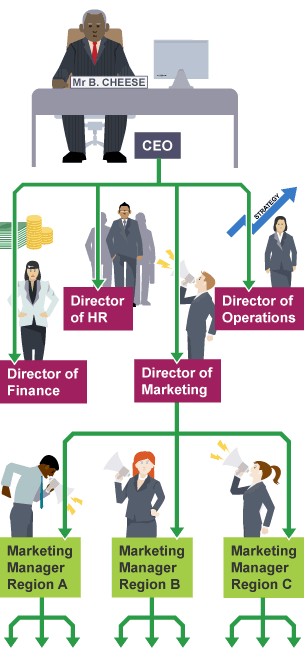 bbc-bitesize-gcse-business-organising-staff-revision-1