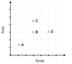 Graph with 4 points plotted against height and age
